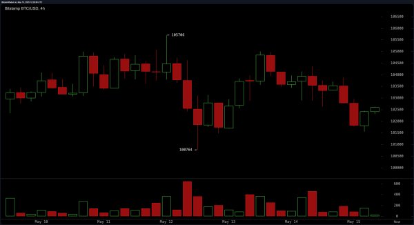 Bitcoin Price Watch: Bulls Hold the Line at $102K—Will the Next Candle Explode Upward? Bitcoin Price Watch: Bulls Hold the Line at $102K—Will the Next Candle Explode Upward?