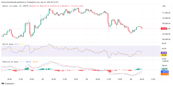 Bitcoin Price Prediction for May 25: Will Bulls Defend $108K or Is a Deeper Drop Ahead?