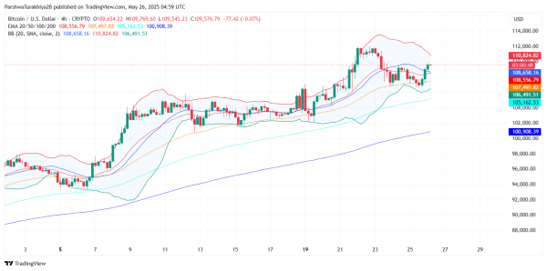 Bitcoin Price Prediction for May 27: Bulls Hold $109K as Market Eyes $112K Breakout