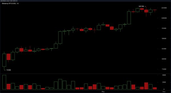 Bitcoin Price Watch: Daily Momentum Strong, But Short-Term Charts Signal Caution Bitcoin Price Watch: Daily Momentum Strong, But Short-Term Charts Signal Caution