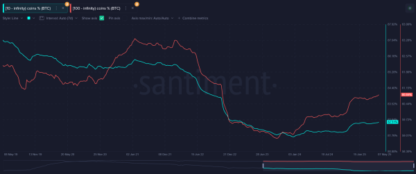 Over 80% of Bitcoin is held by wallets with 10 BTC or more, data shows Over 80% of Bitcoin is held by wallets with 10 BTC or more, data shows