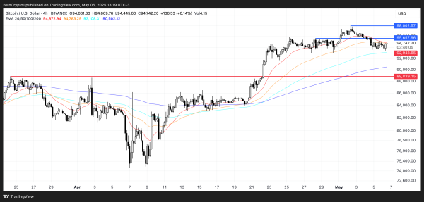 Bitcoin (BTC) Hits $95,000 as Bullish Trend Builds Ahead of FOMC Bitcoin (BTC) Hits $95,000 as Bullish Trend Builds Ahead of FOMC