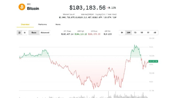 Bitcoin Holds Above $100K, Altcoins Slide as Analyst Sees Crypto Rally Into Summer