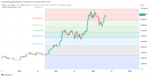 Bitcoin (BTC) Price Prediction for May 9: Can Bulls Hold the $99K Breakout? Bitcoin (BTC) Price Prediction for May 9: Can Bulls Hold the $99K Breakout?