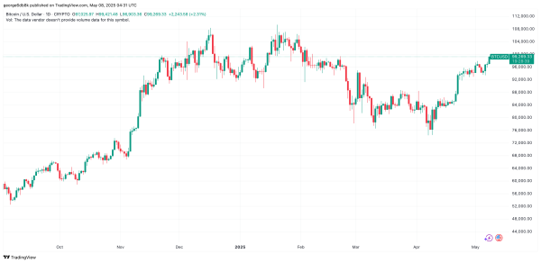 Bitcoin Price Eyes $100K Ahead of US-China Trade Talks Bitcoin Price Eyes $100K Ahead of US-China Trade Talks