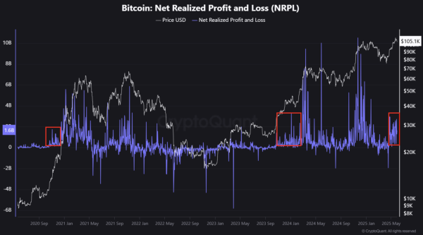 Bitcoin Upward Momentum &lsquo;Highly Likely&rsquo; To Continue, On-Chain Data Shows