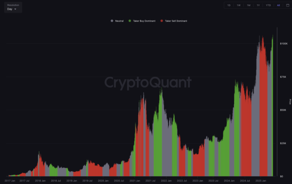 Bitcoin Buyers Regain Control &ndash; Spot CVD Flashes Bullish Shift Above $110,000