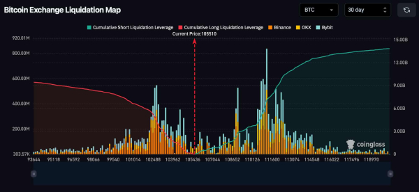 Monster $13 billion Bitcoin short squeeze alert Monster $13 billion Bitcoin short squeeze alert
