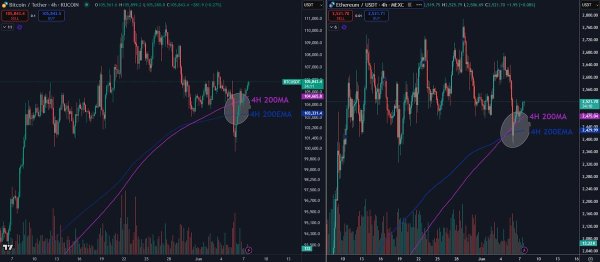 Bitcoin And Ethereum Defend Key Moving Averages – Bullish Signal Or Temporary Relief? Bitcoin And Ethereum Defend Key Moving Averages – Bullish Signal Or Temporary Relief?
