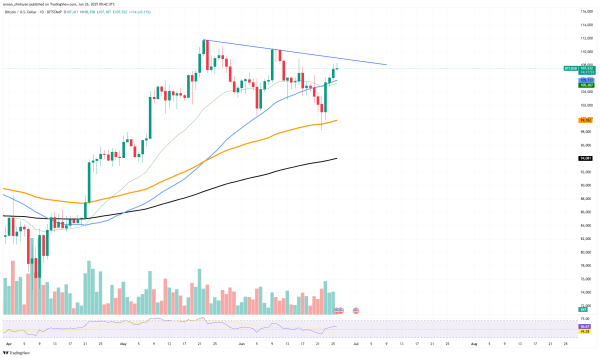 3 Key Bitcoin (BTC) Price Levels Are Crucial Now