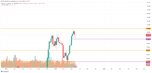 Bitcoin (BTC) Price Prediction for June 7