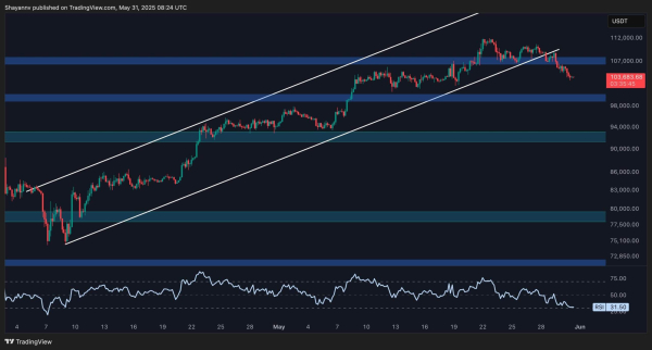 Bitcoin Price Analysis: Is BTC Out of the Woods After 8% Correction?
