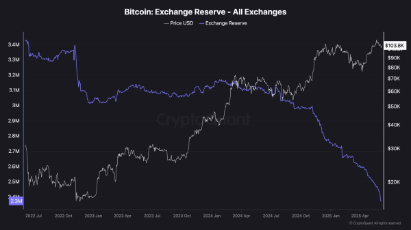 Bitcoin Price Analysis: Failure to Reclaim These Levels Can Result in a Sub-$100K Correction