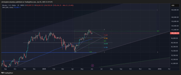 Bitcoin Setting Up for &lsquo;Treasonous&rsquo; Correction, According to Trader That Called 2021 Market Cycle