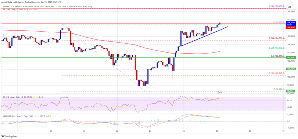 Bitcoin Price Pushes Up — ATH in Sight if Bulls Maintain Pressure Bitcoin Price Pushes Up — ATH in Sight if Bulls Maintain Pressure