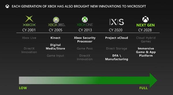 Next-Gen Xbox Preview: Everything You Need to Know About the Console and Crypto Plans