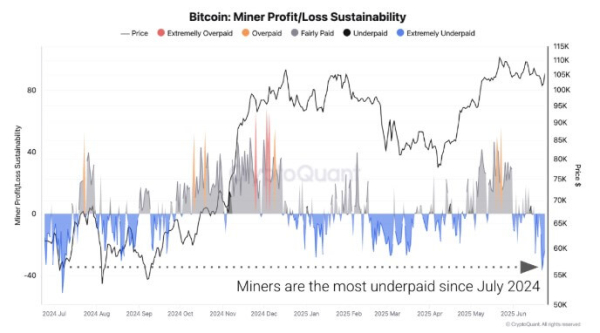 Bitcoin miners resist selling amid declining earnings Bitcoin miners resist selling amid declining earnings