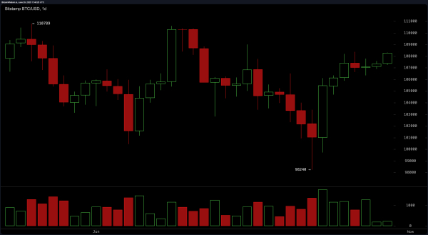 Bitcoin Price Watch: Can Bitcoin Smash Through the $110K Barrier?