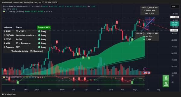 Moon or Doom: Where Does Bitcoin Go Next, $115K or $95K?