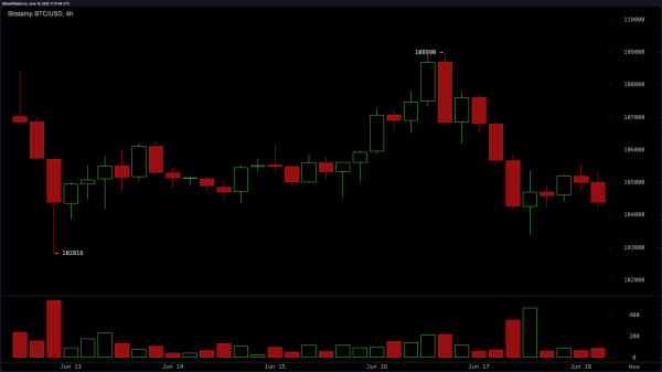 Bitcoin Price Watch: Bearish Momentum Builds Despite Holding $100K Line Bitcoin Price Watch: Bearish Momentum Builds Despite Holding $100K Line