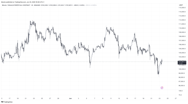 Bitcoin’s Drop Below $100k Sparks Bearish Chatter, But Data Says Something Else Bitcoin’s Drop Below $100k Sparks Bearish Chatter, But Data Says Something Else
