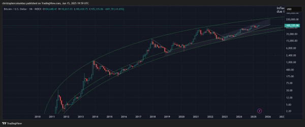 Bitcoin (BTC) Edging Toward Massive Price Target Amid Maturing Market Structure, According to Trader That Called 2021 Crypto Top Bitcoin (BTC) Edging Toward Massive Price Target Amid Maturing Market Structure, According to Trader That Called 2021 Crypto Top