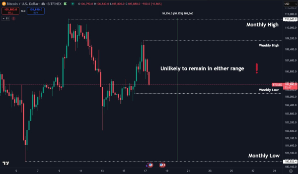 Bitcoin Setting Up For &lsquo;Large Move&rsquo; Amid $103,000 Retest &ndash; Key Levels To Watch