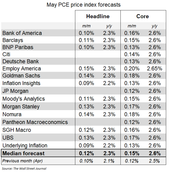 US PCE Inflation Comes in Hot at 2.3%, What&rsquo;s Next for Bitcoin Price?