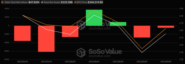 Huge Outflow on Blackrock's IBIT Pulls Bitcoin ETFs Into Red Zone Huge Outflow on Blackrock's IBIT Pulls Bitcoin ETFs Into Red Zone