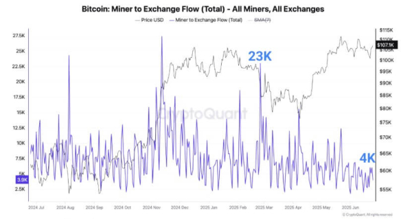 Bitcoin miners resist selling amid declining earnings Bitcoin miners resist selling amid declining earnings