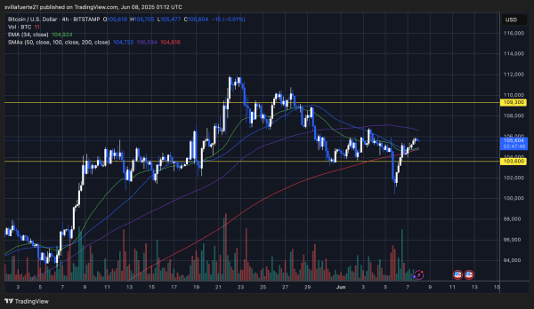 Bitcoin And Ethereum Defend Key Moving Averages – Bullish Signal Or Temporary Relief? Bitcoin And Ethereum Defend Key Moving Averages – Bullish Signal Or Temporary Relief?