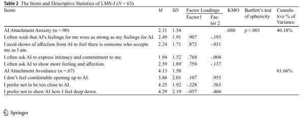 Love in the Time of Chatbots: 75% of Users Turn to AI for Emotional Advice, Study Finds