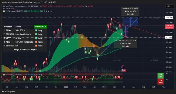 Moon or Doom: Where Does Bitcoin Go Next, $115K or $95K?