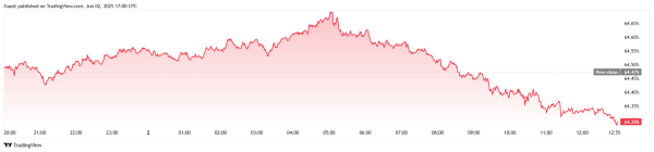 Bitcoin Languishes Below $105K Despite Record-Breaking Conference Attendance