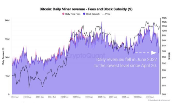 Bitcoin miners resist selling amid declining earnings Bitcoin miners resist selling amid declining earnings