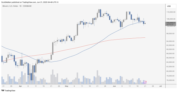 Bitcoin Closes Daily Price Below 50MA &ndash; Final Bearish Signal?