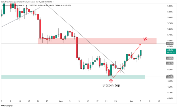 &lsquo;Crunch Time&rsquo;: Crypto Trader Justin Bennett Outlines Two Possible Scenarios for Bitcoin After BTC Bounces From Major Support Level