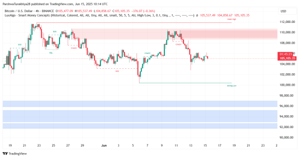 Bitcoin (BTC) Price Prediction for June 16 2025: Can BTC Hold the $104K Pivot Amid Bearish Pressure?