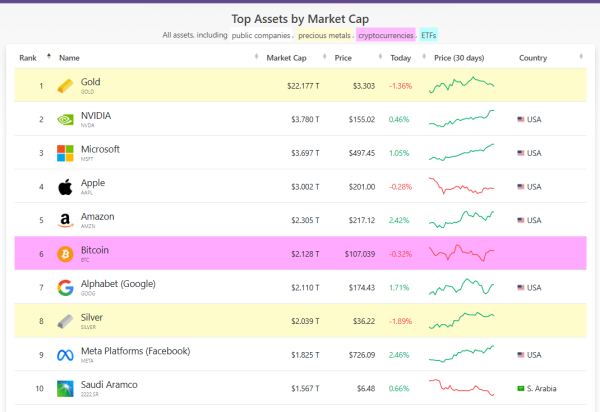 Move Over, Google&mdash;Bitcoin Is Now One Of The Top 6 Assets Worldwide
