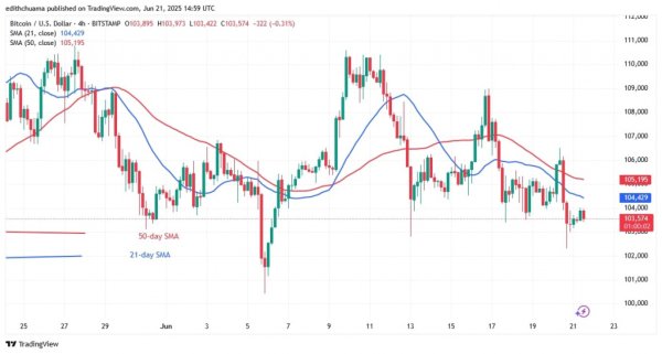 Bitcoin Price Is Vulnerable To A Further Drop Below $102,000 Bitcoin Price Is Vulnerable To A Further Drop Below $102,000