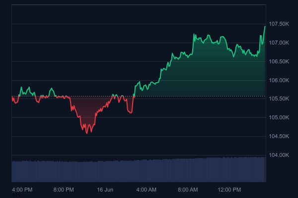 Bitcoin bounces after dip to under $99K