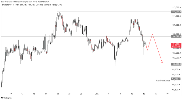 Here Are the Possible Bearish Targets for Bitcoin After BTC Fails To Break Out Above Major Level, According to Crypto Analyst