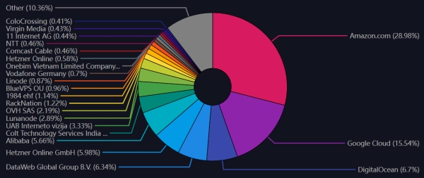 Amazon and Google Now Power 45% of Bitcoin Lightning Network Nodes