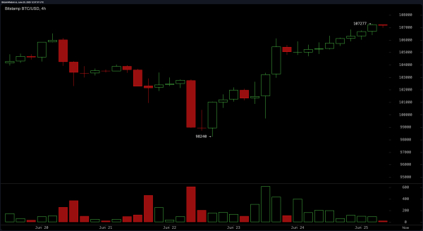 Bitcoin Price Watch: Bullish Reversal Takes Shape on Daily Chart Bitcoin Price Watch: Bullish Reversal Takes Shape on Daily Chart