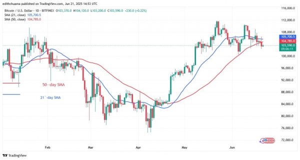 Bitcoin Price Is Vulnerable To A Further Drop Below $102,000 Bitcoin Price Is Vulnerable To A Further Drop Below $102,000