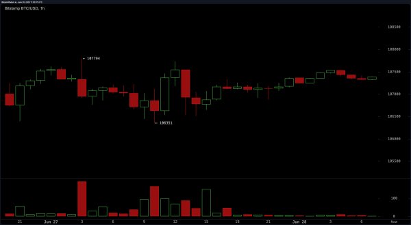 Bitcoin Price Watch: Can Bulls Push Past $110K or Will Bears Regroup? Bitcoin Price Watch: Can Bulls Push Past $110K or Will Bears Regroup?