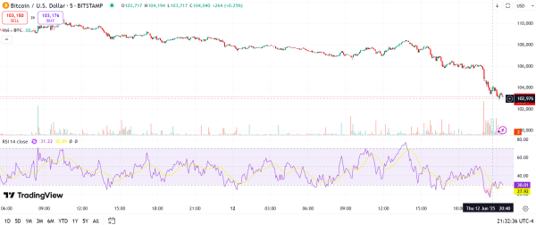 Bitcoin tumbles, gold surges after Israeli air raids on Iran, Israeli PM warns strikes will last as many days as needed