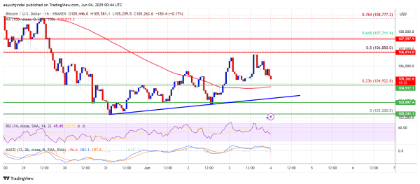 Bitcoin Price Encounters Resistance &mdash; Traders Eye Breakout or Rejection