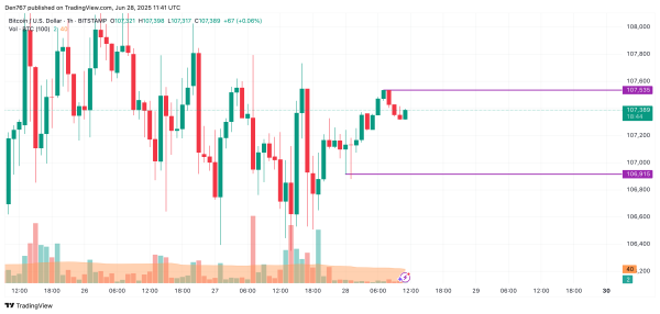 Bitcoin (BTC) Price Prediction for June 28