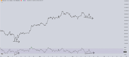 Bitcoin Bullish Divergence That Appeared Before The May ATH Has Returned Again Bitcoin Bullish Divergence That Appeared Before The May ATH Has Returned Again
